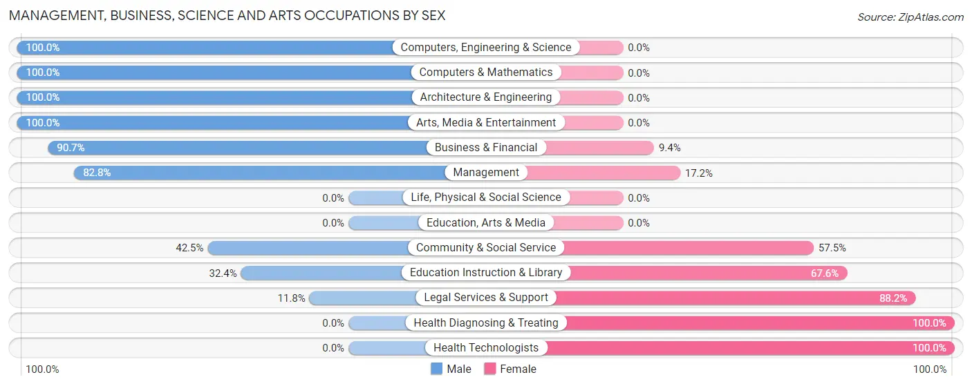 Management, Business, Science and Arts Occupations by Sex in Tellico Village