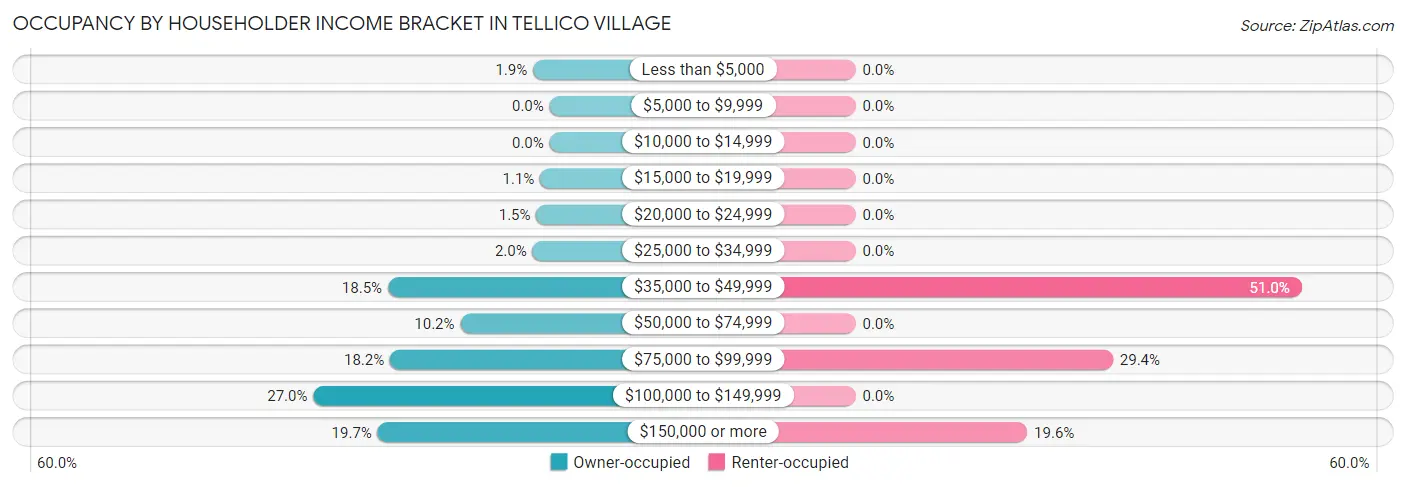 Occupancy by Householder Income Bracket in Tellico Village