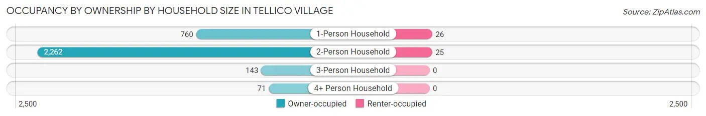 Occupancy by Ownership by Household Size in Tellico Village