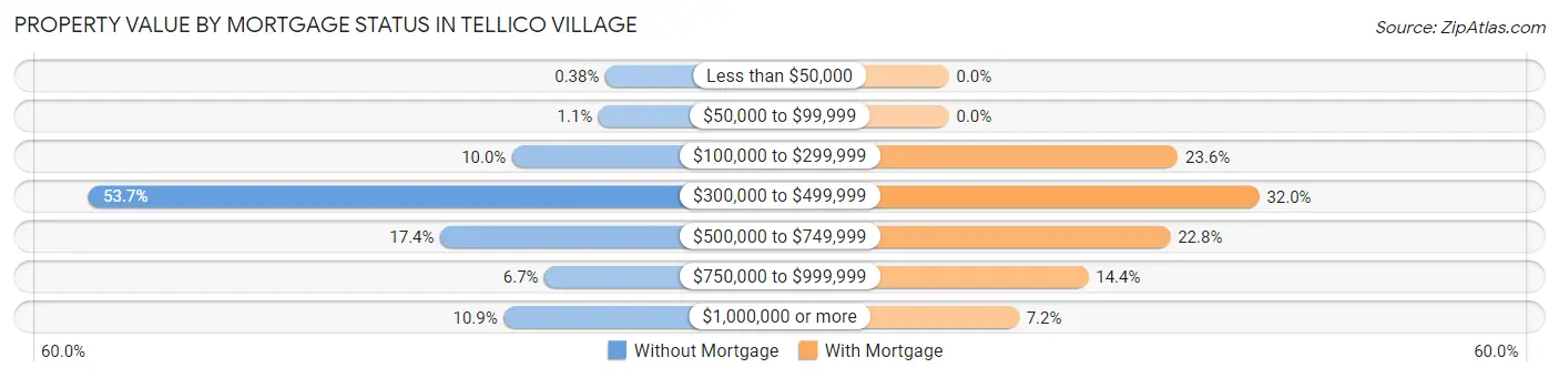 Property Value by Mortgage Status in Tellico Village