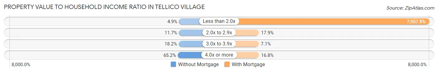 Property Value to Household Income Ratio in Tellico Village