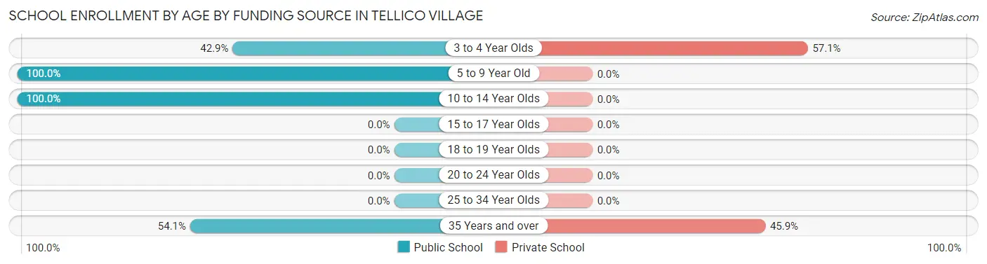 School Enrollment by Age by Funding Source in Tellico Village