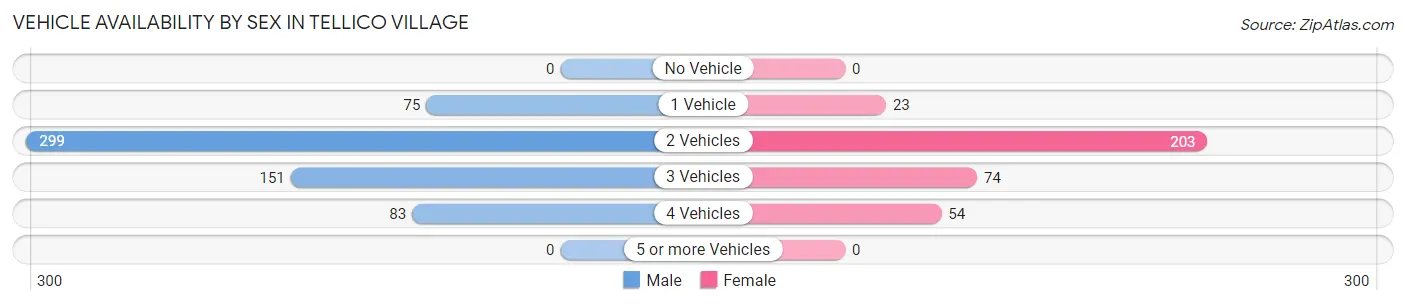 Vehicle Availability by Sex in Tellico Village