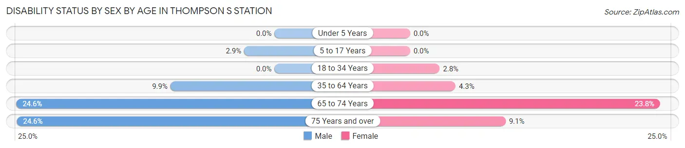 Disability Status by Sex by Age in Thompson s Station