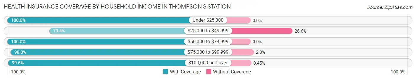 Health Insurance Coverage by Household Income in Thompson s Station