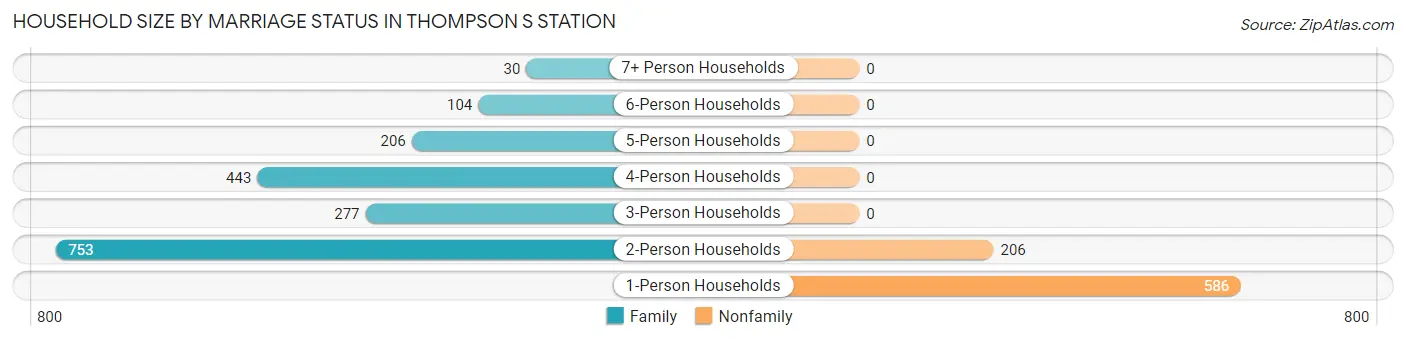 Household Size by Marriage Status in Thompson s Station
