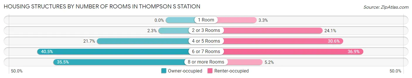 Housing Structures by Number of Rooms in Thompson s Station