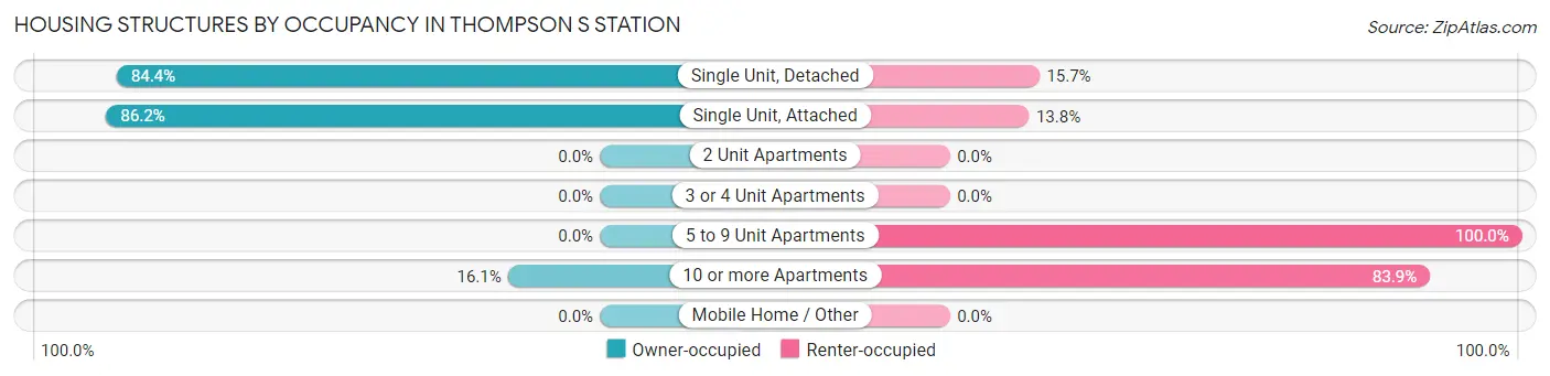 Housing Structures by Occupancy in Thompson s Station
