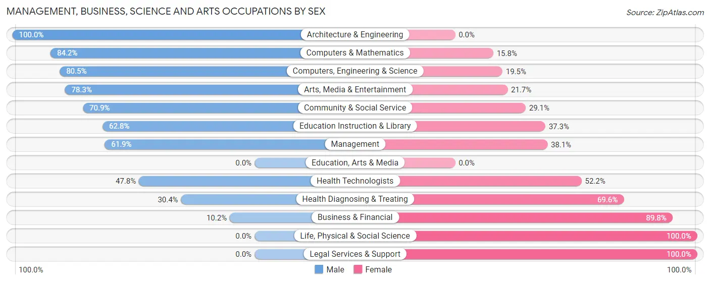Management, Business, Science and Arts Occupations by Sex in Thompson s Station