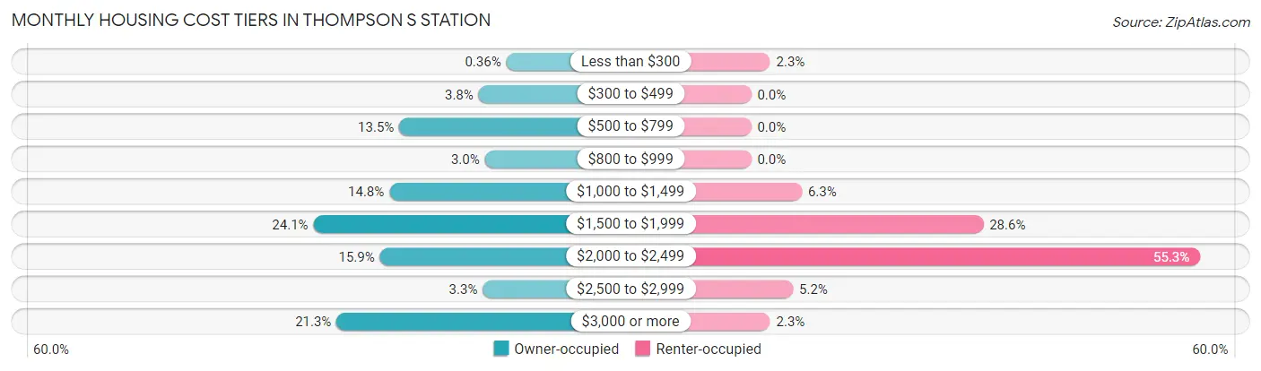 Monthly Housing Cost Tiers in Thompson s Station