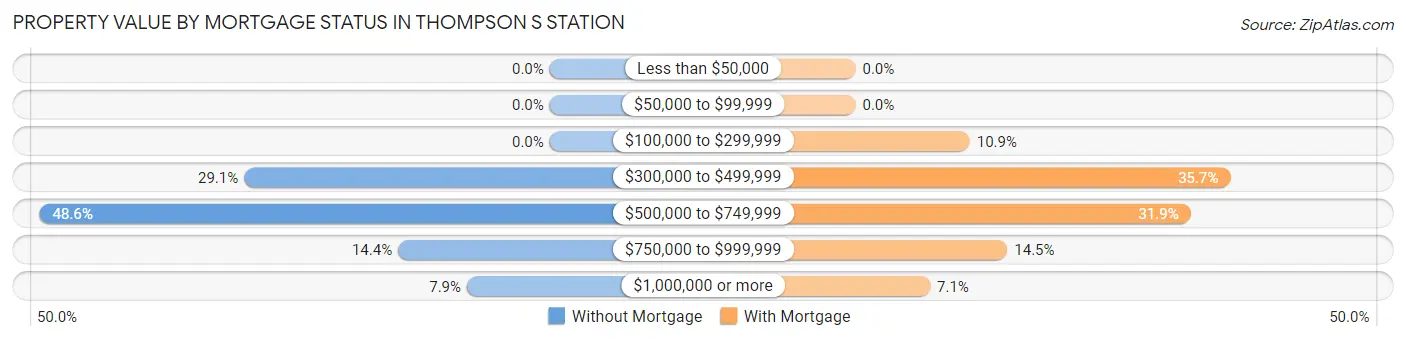Property Value by Mortgage Status in Thompson s Station