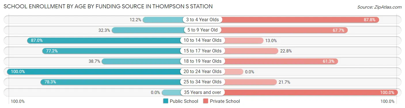 School Enrollment by Age by Funding Source in Thompson s Station
