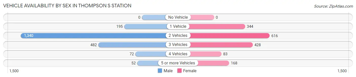 Vehicle Availability by Sex in Thompson s Station