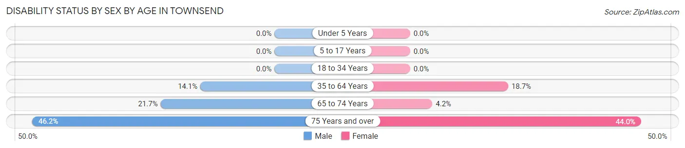 Disability Status by Sex by Age in Townsend