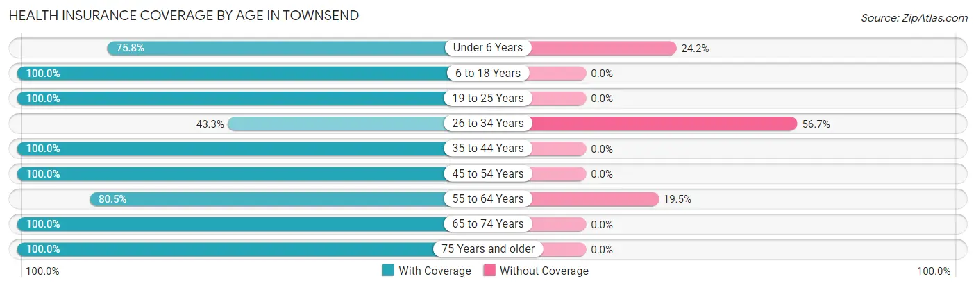 Health Insurance Coverage by Age in Townsend