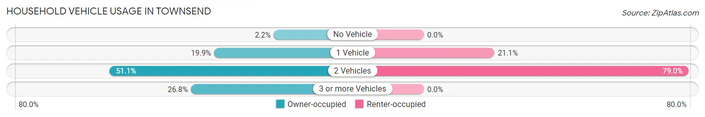 Household Vehicle Usage in Townsend
