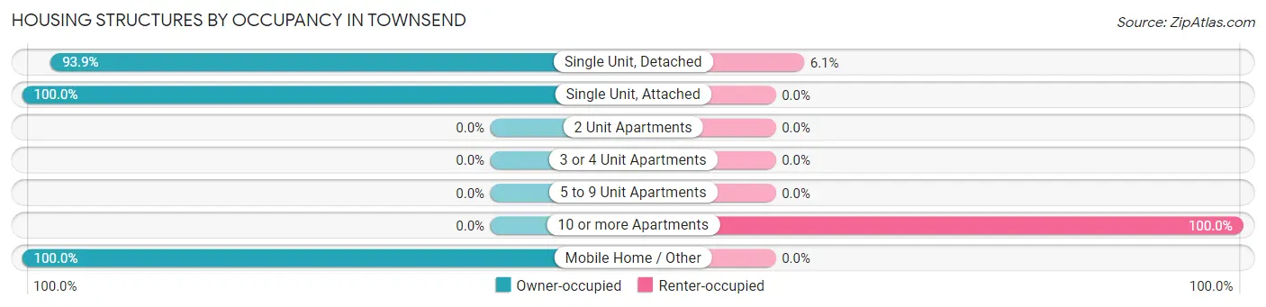 Housing Structures by Occupancy in Townsend