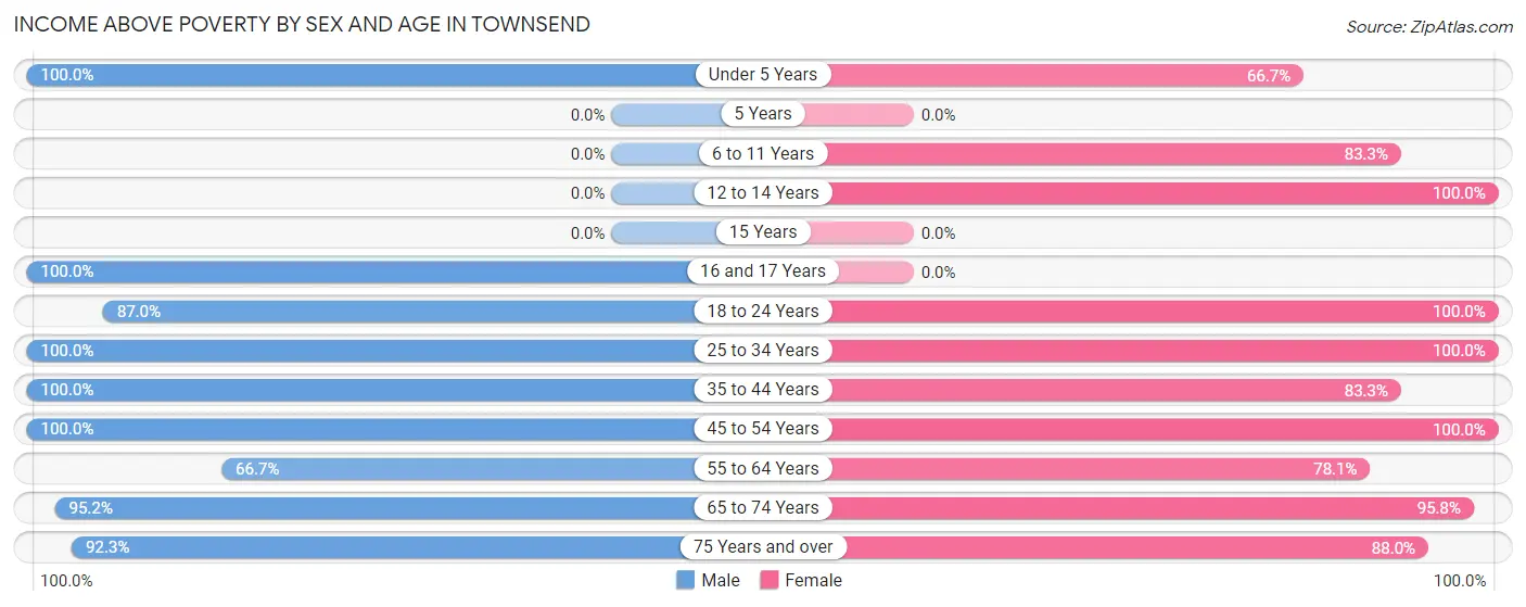 Income Above Poverty by Sex and Age in Townsend