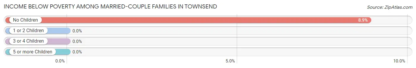Income Below Poverty Among Married-Couple Families in Townsend