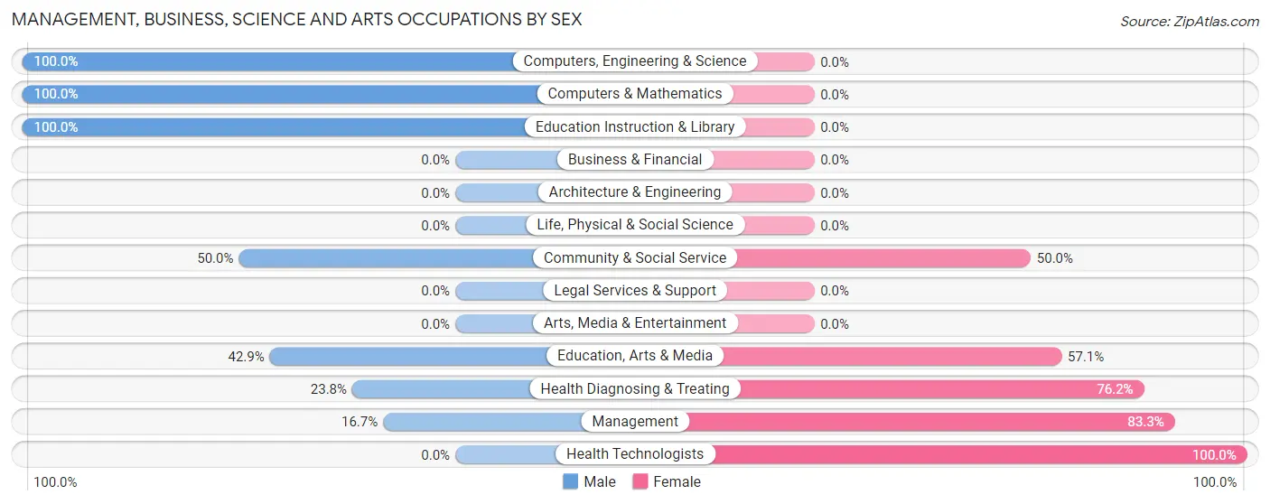 Management, Business, Science and Arts Occupations by Sex in Townsend