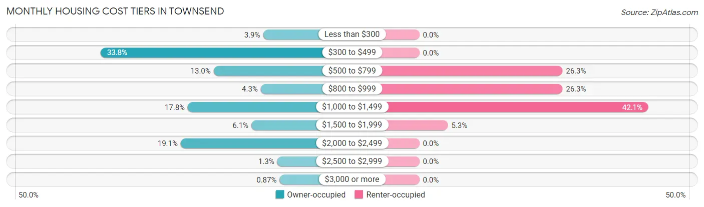 Monthly Housing Cost Tiers in Townsend