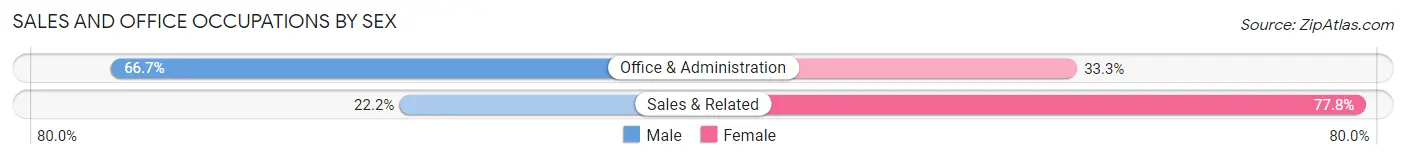 Sales and Office Occupations by Sex in Townsend