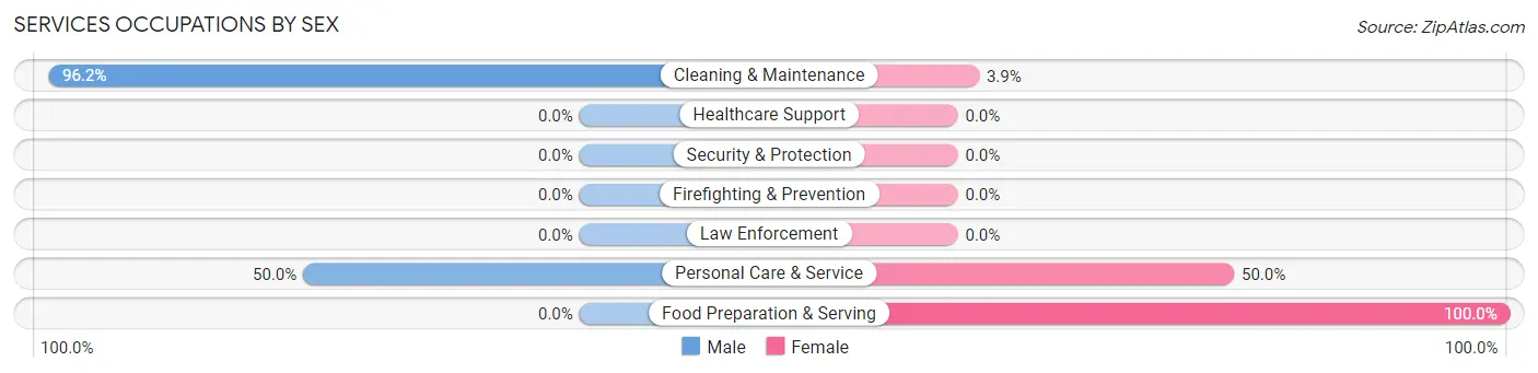Services Occupations by Sex in Townsend