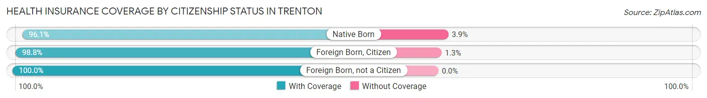 Health Insurance Coverage by Citizenship Status in Trenton