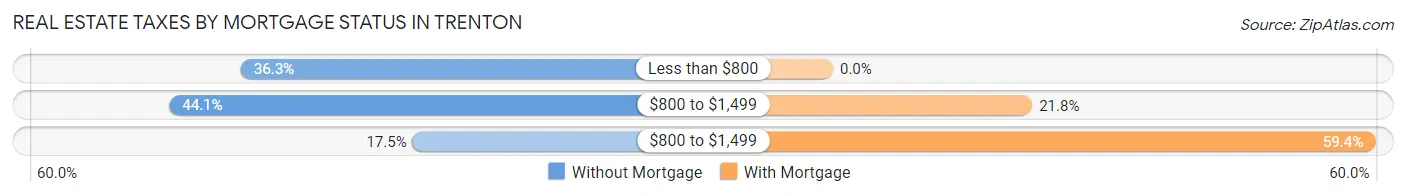 Real Estate Taxes by Mortgage Status in Trenton