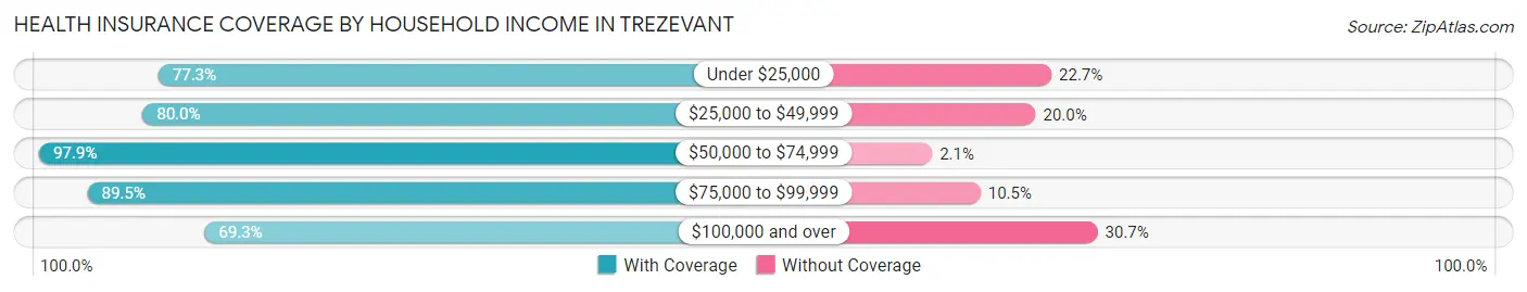 Health Insurance Coverage by Household Income in Trezevant