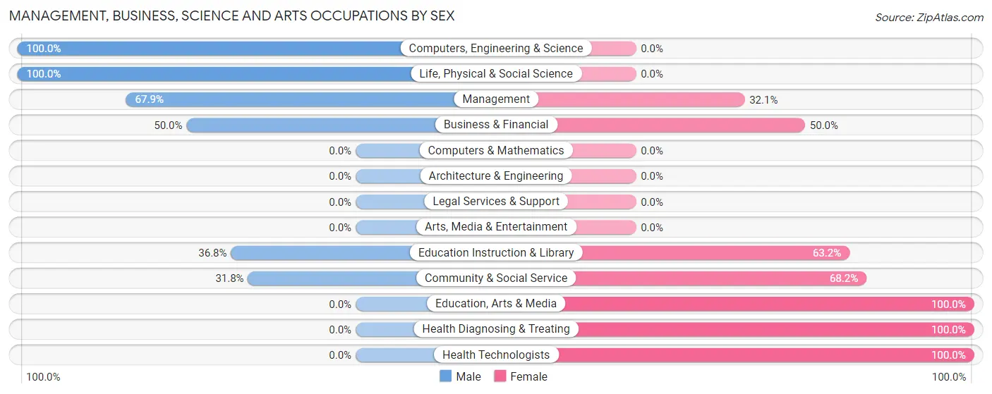 Management, Business, Science and Arts Occupations by Sex in Trezevant
