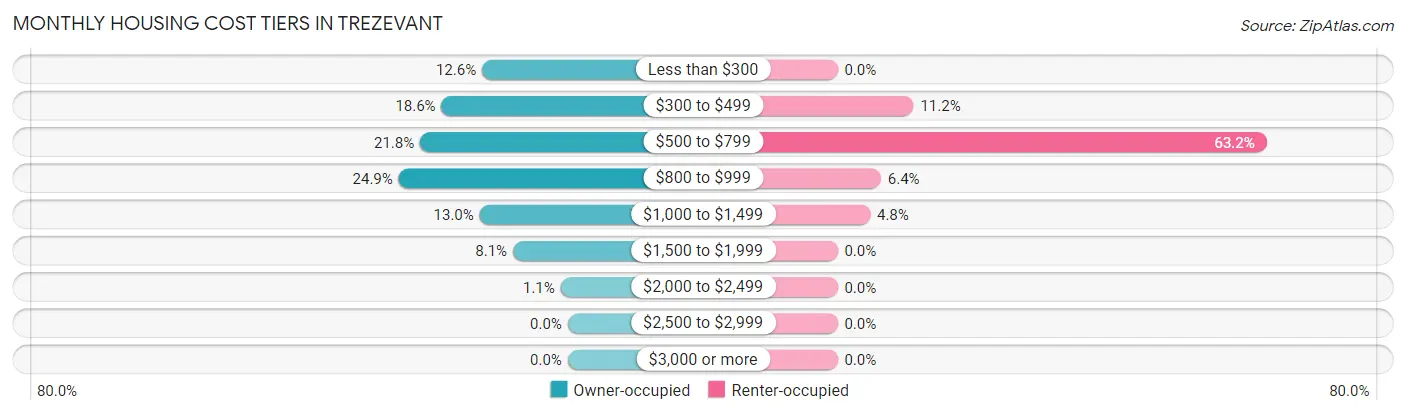 Monthly Housing Cost Tiers in Trezevant