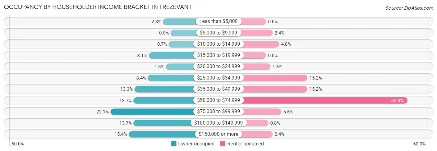 Occupancy by Householder Income Bracket in Trezevant