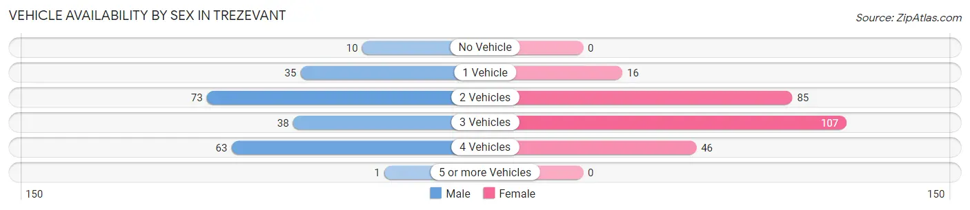 Vehicle Availability by Sex in Trezevant