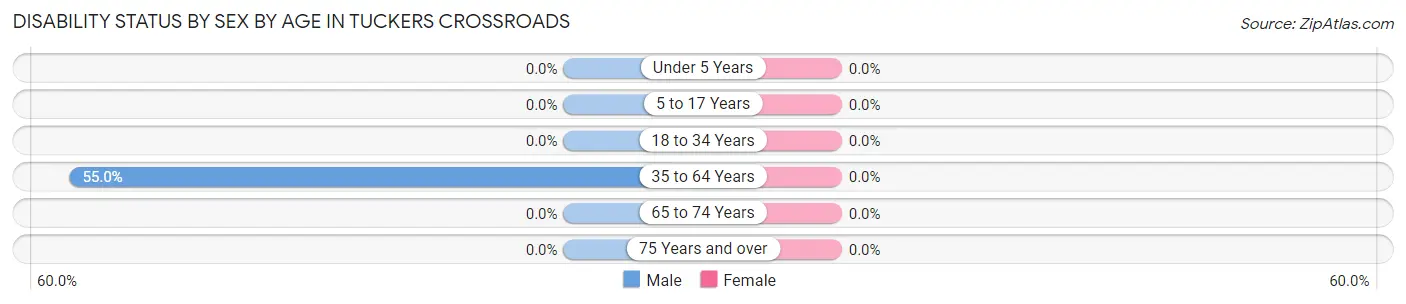 Disability Status by Sex by Age in Tuckers Crossroads