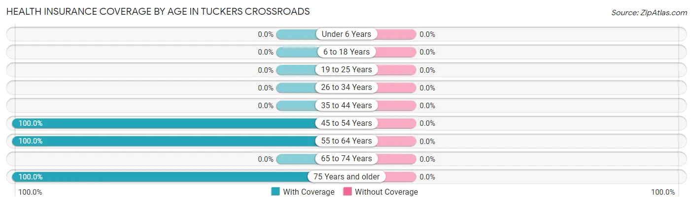 Health Insurance Coverage by Age in Tuckers Crossroads