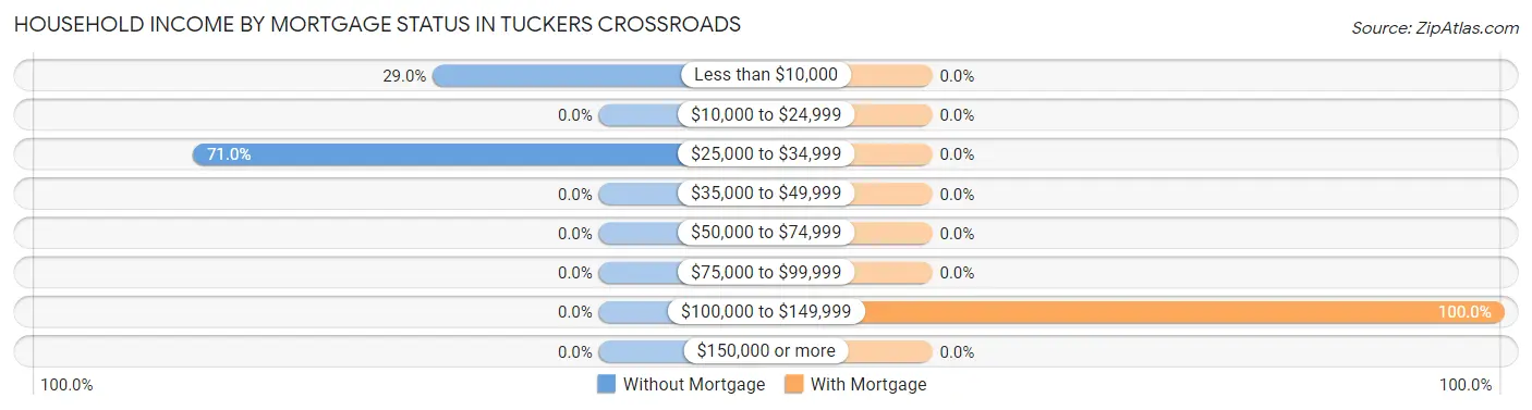 Household Income by Mortgage Status in Tuckers Crossroads