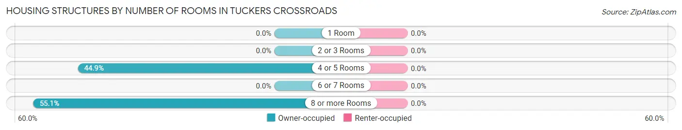 Housing Structures by Number of Rooms in Tuckers Crossroads
