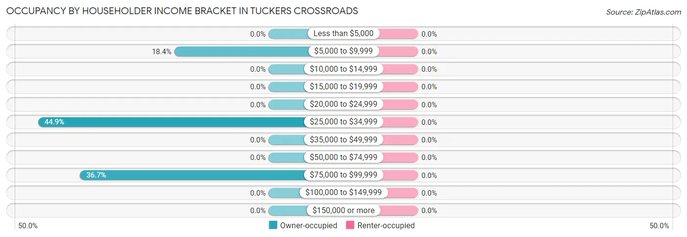 Occupancy by Householder Income Bracket in Tuckers Crossroads