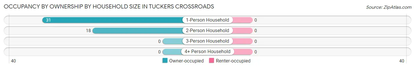 Occupancy by Ownership by Household Size in Tuckers Crossroads