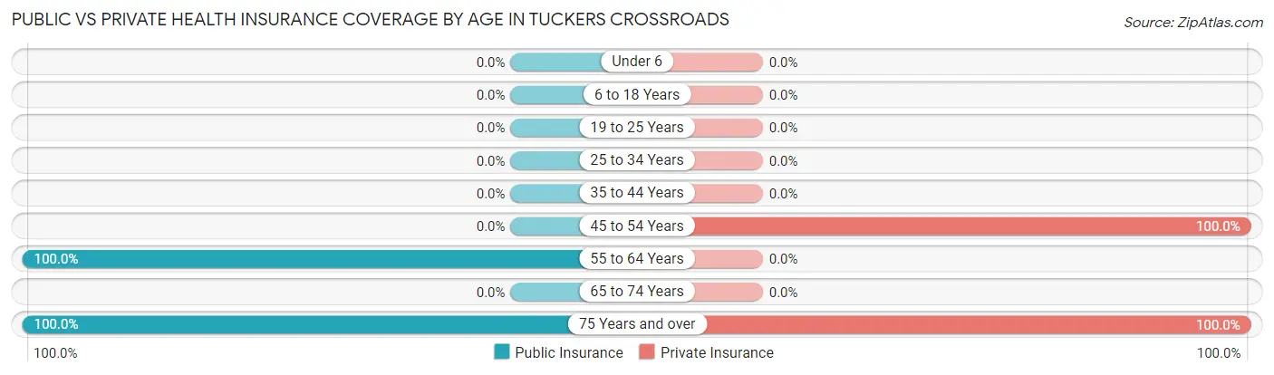 Public vs Private Health Insurance Coverage by Age in Tuckers Crossroads