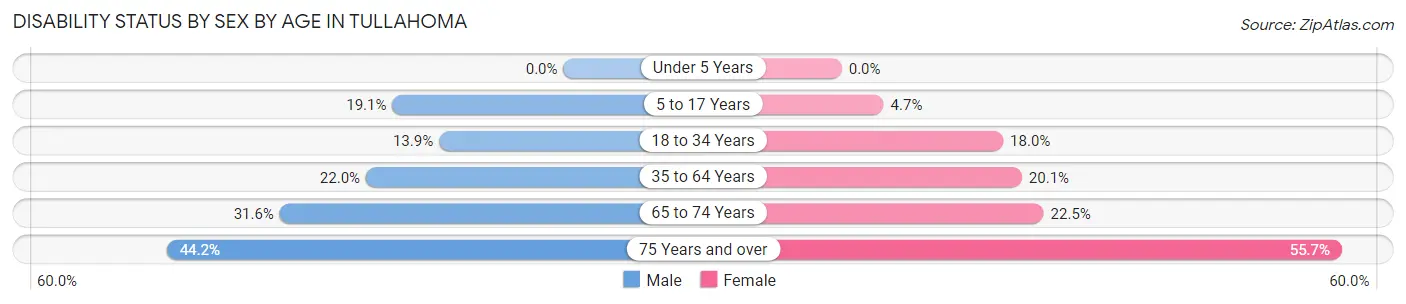 Disability Status by Sex by Age in Tullahoma