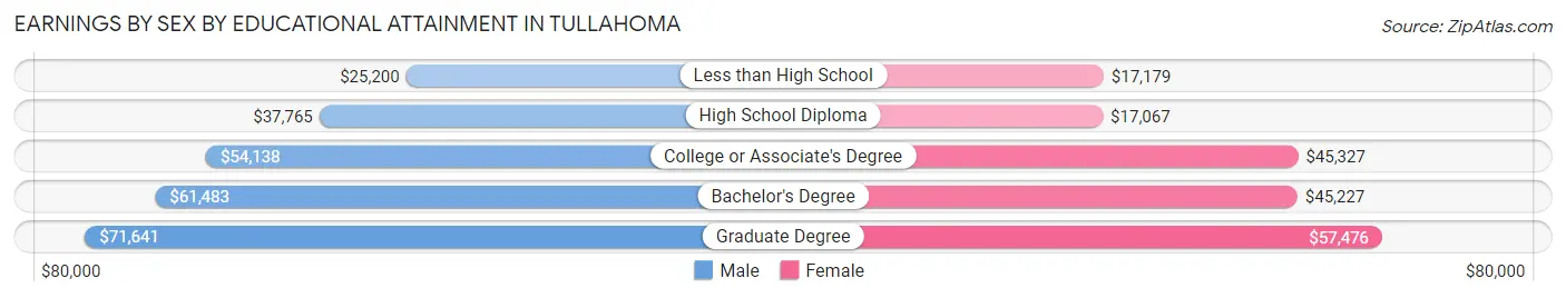 Earnings by Sex by Educational Attainment in Tullahoma