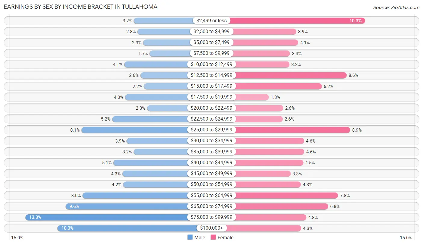 Earnings by Sex by Income Bracket in Tullahoma