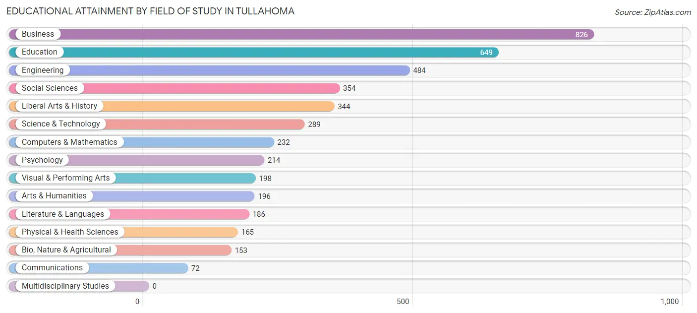 Educational Attainment by Field of Study in Tullahoma