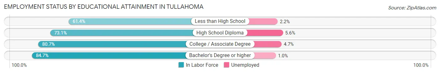 Employment Status by Educational Attainment in Tullahoma