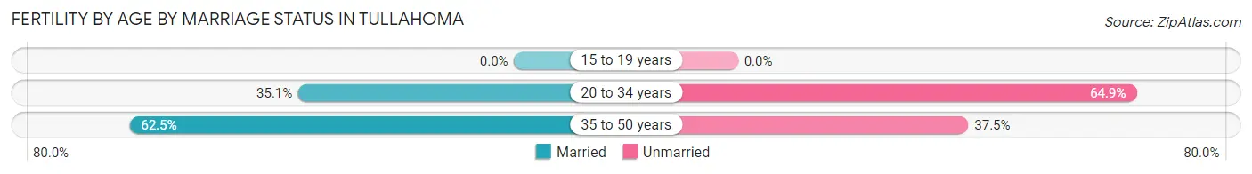 Female Fertility by Age by Marriage Status in Tullahoma