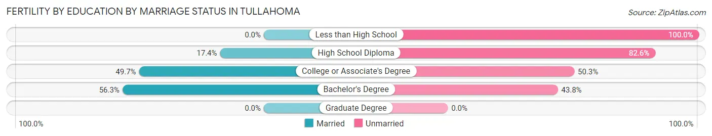 Female Fertility by Education by Marriage Status in Tullahoma