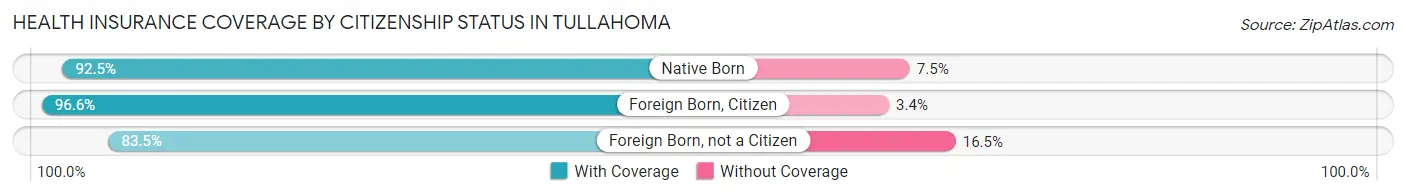 Health Insurance Coverage by Citizenship Status in Tullahoma