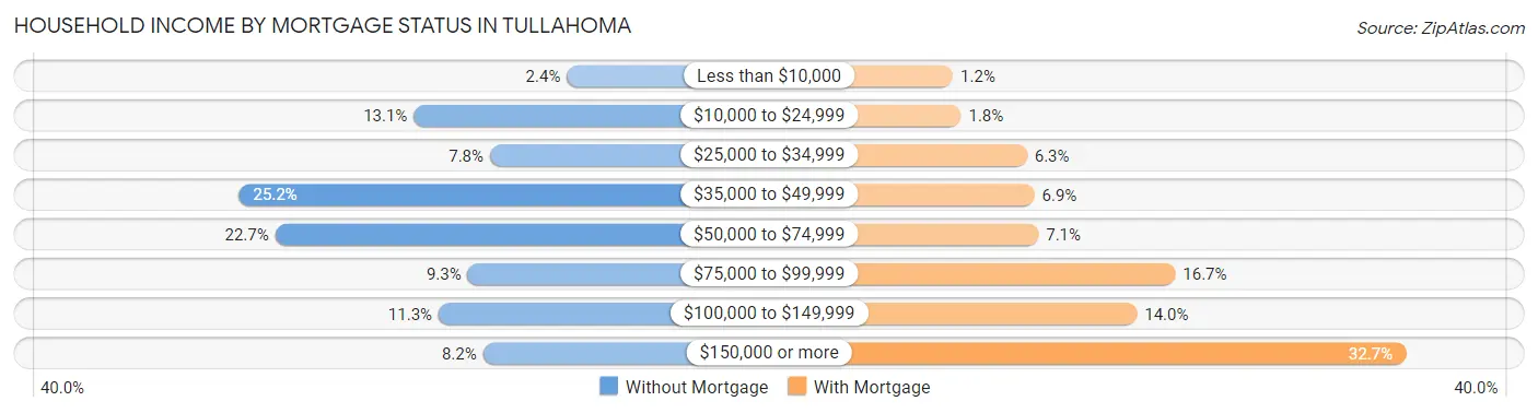 Household Income by Mortgage Status in Tullahoma